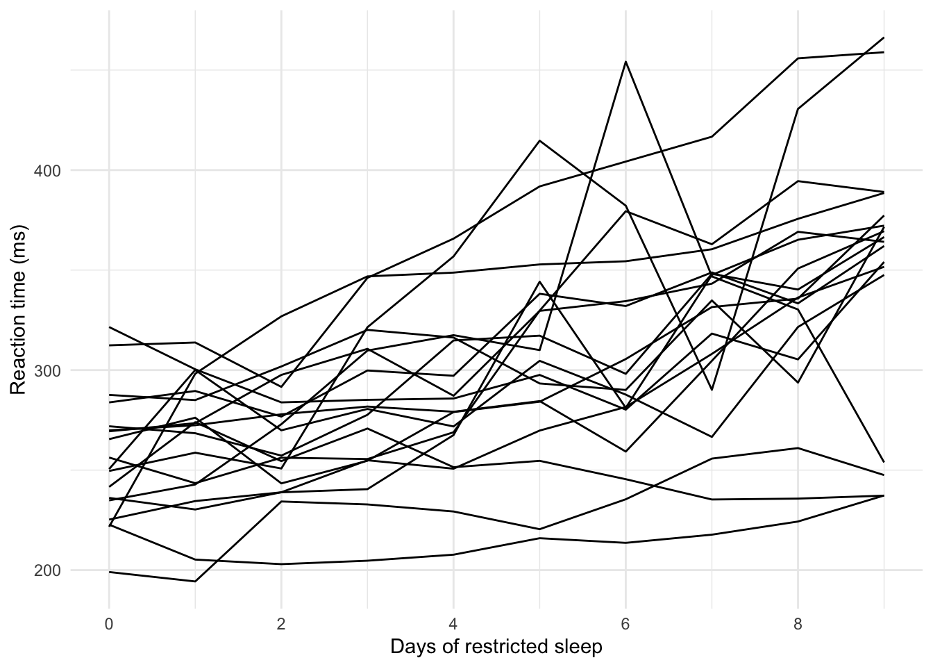 Average reaction time per day (ms) for 18 subjects in a sleep deprivation study. Each line represents one subject