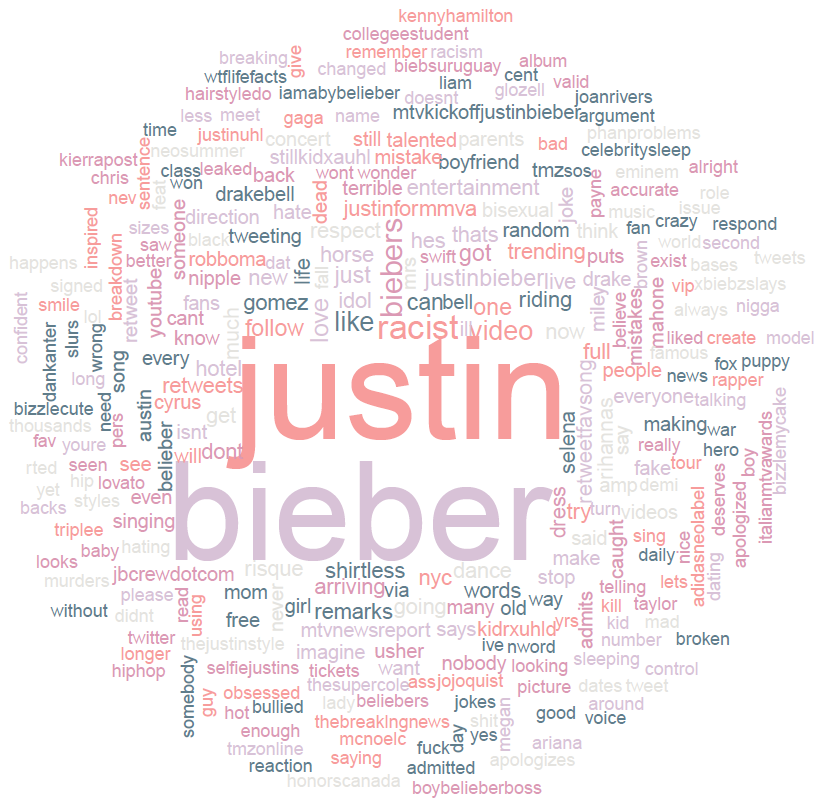 Word cloud made from 10,000 tweets containing the word ‘bieber’
