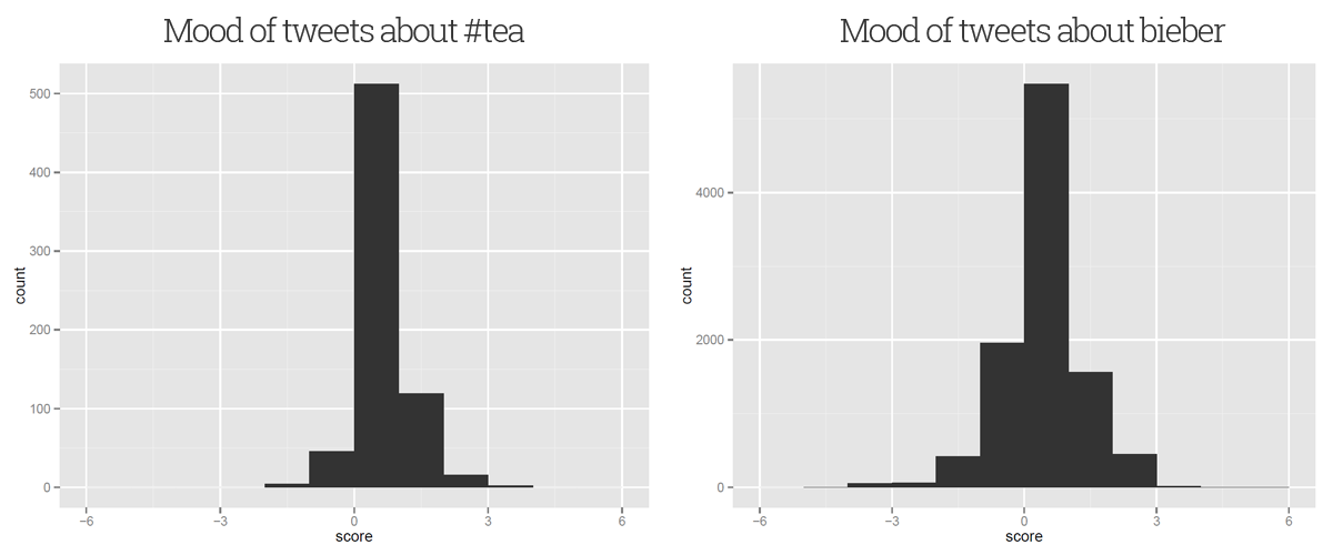 Histogram comparison of sentiment scores for tweets about tea and Justin Bieber