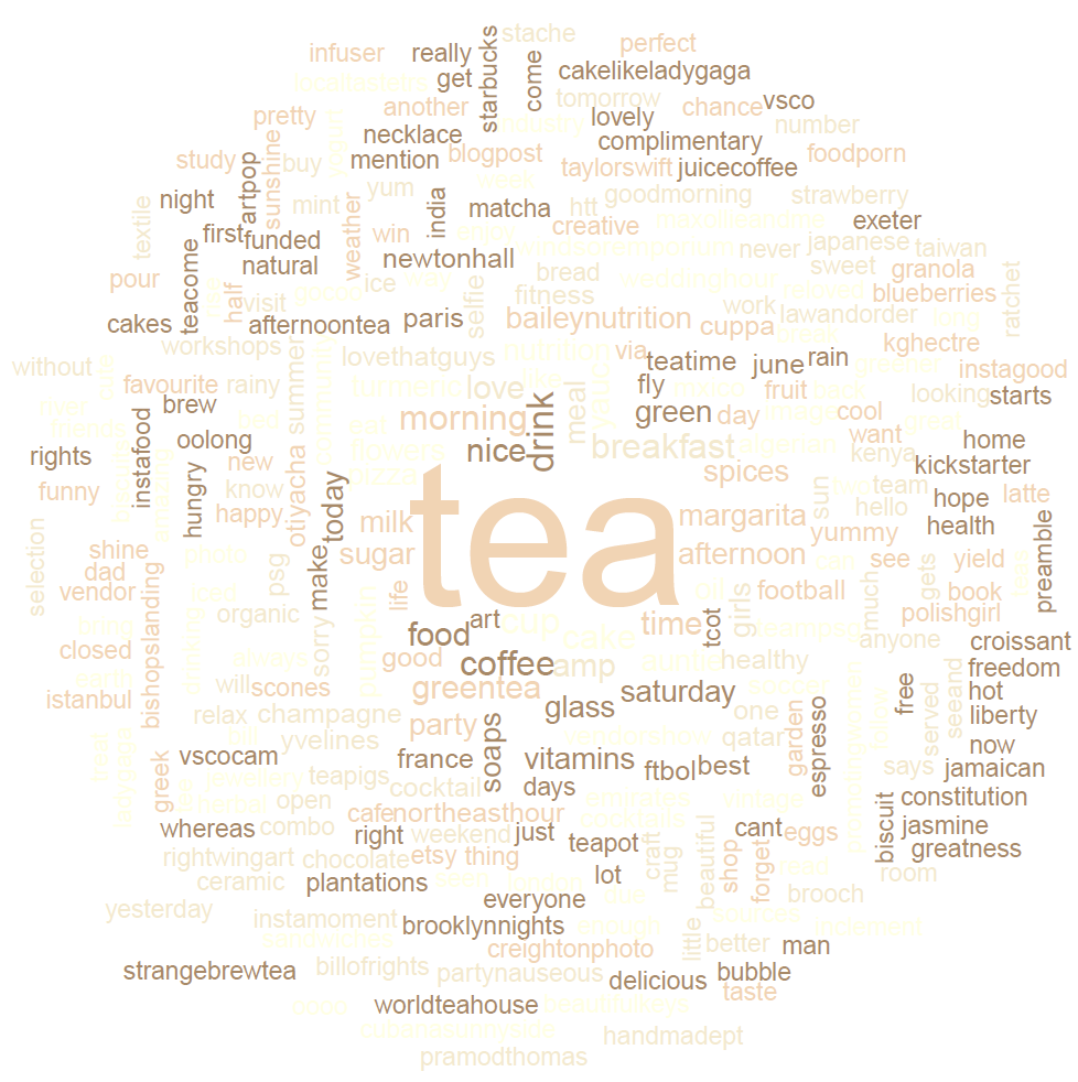 Word cloud made from 699 tweets containing the hashtag ‘#tea’