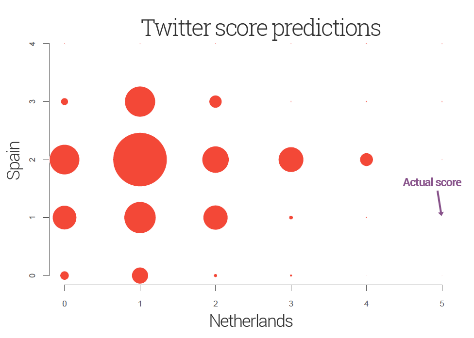 Twitter predicted vs. actual score of Group B Netherlands vs. Spain match on 13 June 2014