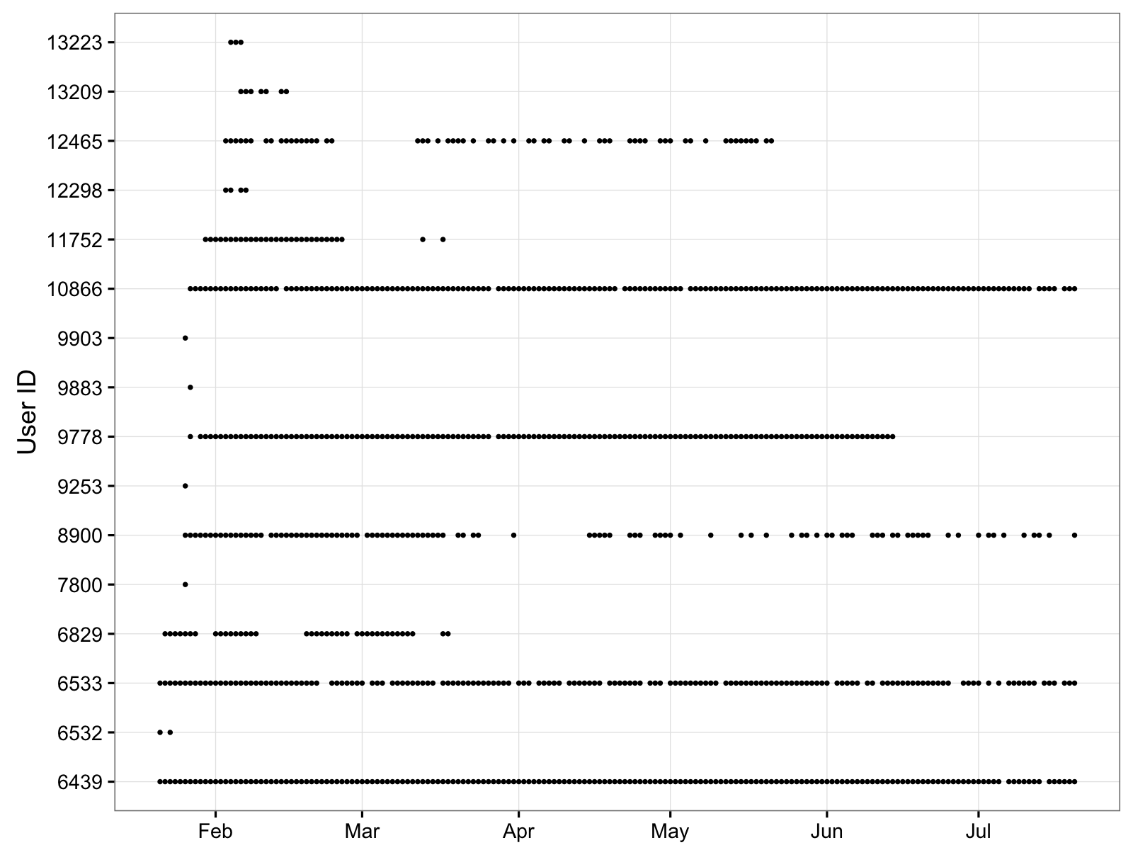 Sequences of data entry