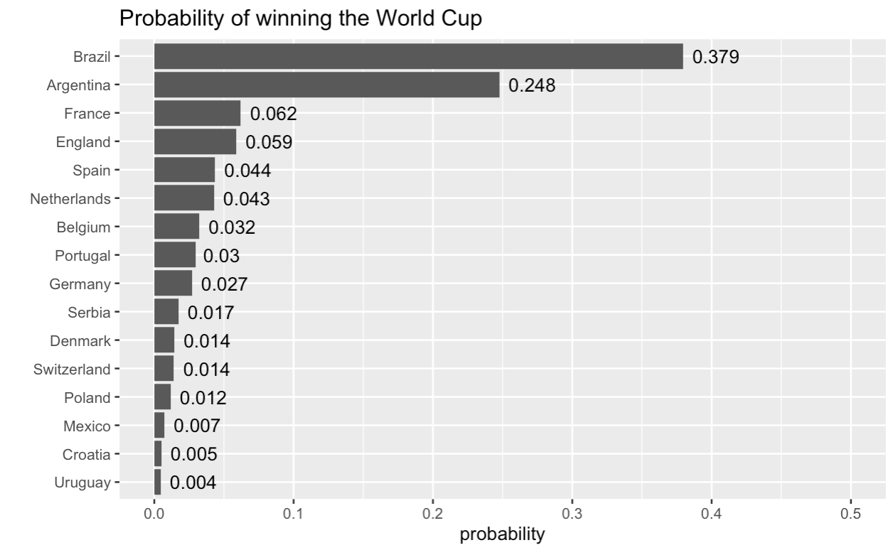 Empirical probabilities of winning the tournament