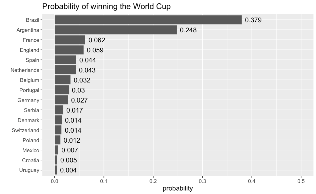 World Cup Predictions Models – Results – Stork Sports