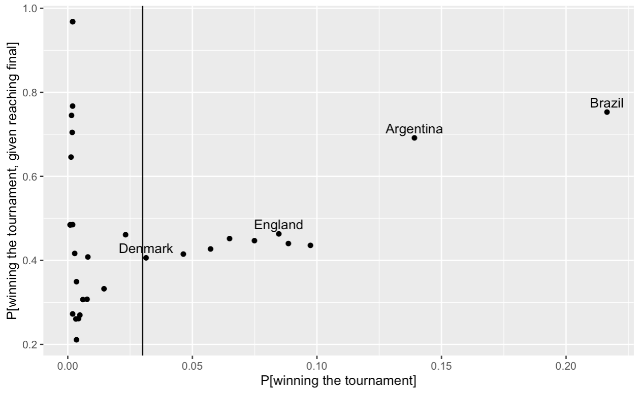 Conditional probabilities of winning the tournament