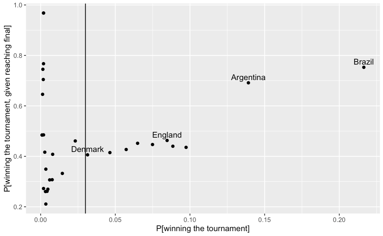 World Cup Predictions Models – Results – Stork Sports