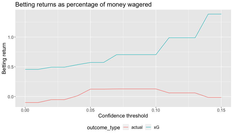 Betting returns as function of confidence threshold. A bet is placed if the expected return of wagering £1 exceeds the threshold. Including thresholds for which at least five bets are placed.