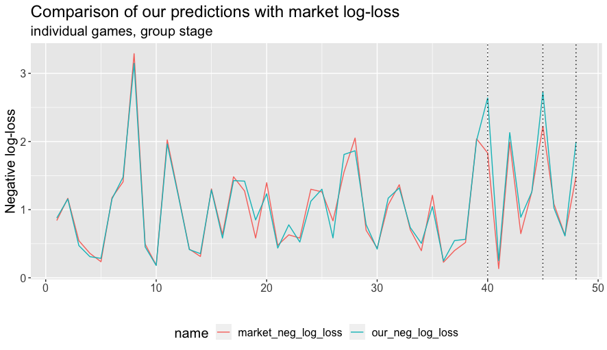 Log-loss by game. The largest losses are incurred in only three games which are highlighted by the dotted lines. These correspond to the matches (from left to right): Tunisia beating France, Cameroon beating Brazil and South Korea beating Portugal.