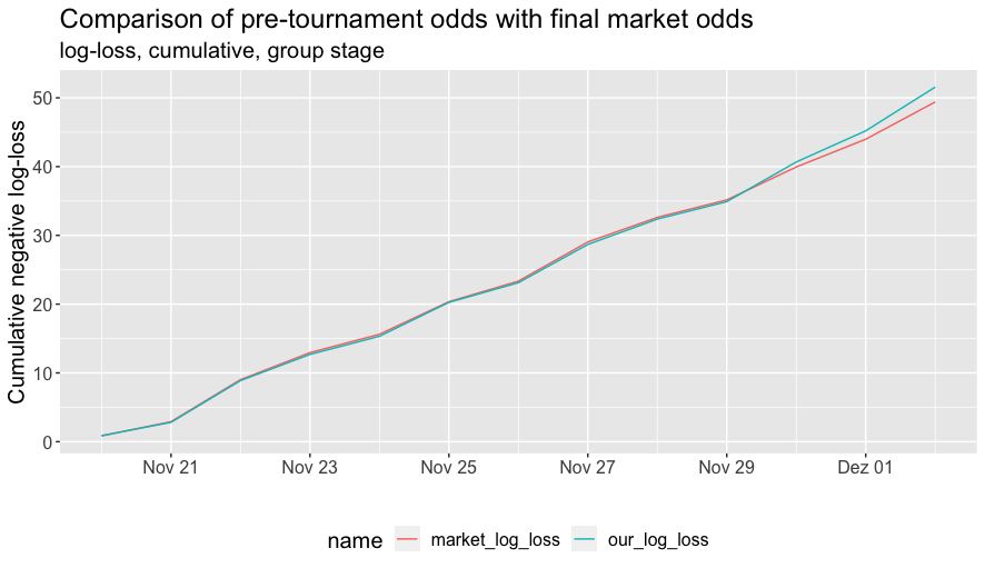 Pre-tournament odds (“our_neg_log-loss”) vs. pre-match odds (“market_neg_log-loss”) measured in log loss. Cumulative log-loss over the course of the group stage.