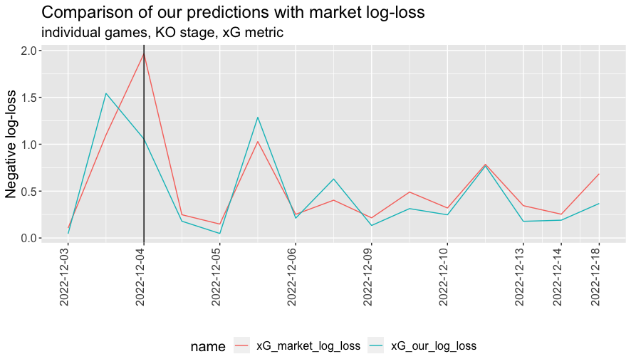 Log-loss by game for xG outcomes. The solid vertical line corresponds to the match France - Poland, which France won 3-1 in reality, but Poland won 1.81-1.22 on xG.