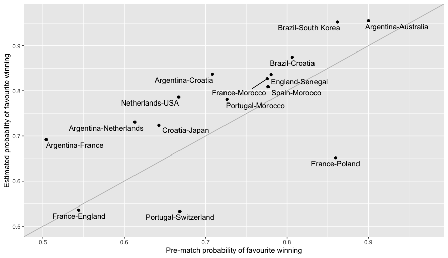 KO stage probabilities of the favourite team winning as implied by pre-match market odds (x-axis) vs. probability of winning as predicted by our model (y-axis). The first-named team is always the favourite.
