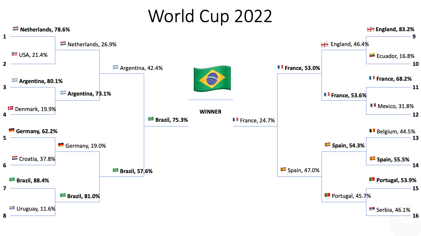 The original predictions we made in our initial blog post based on simulating the tournament with the probabilities calculated by our model 10,000 times.