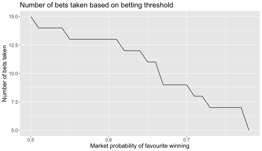 Number of bets placed under the favourites betting scheme as a function of market winning probability of the favourite.