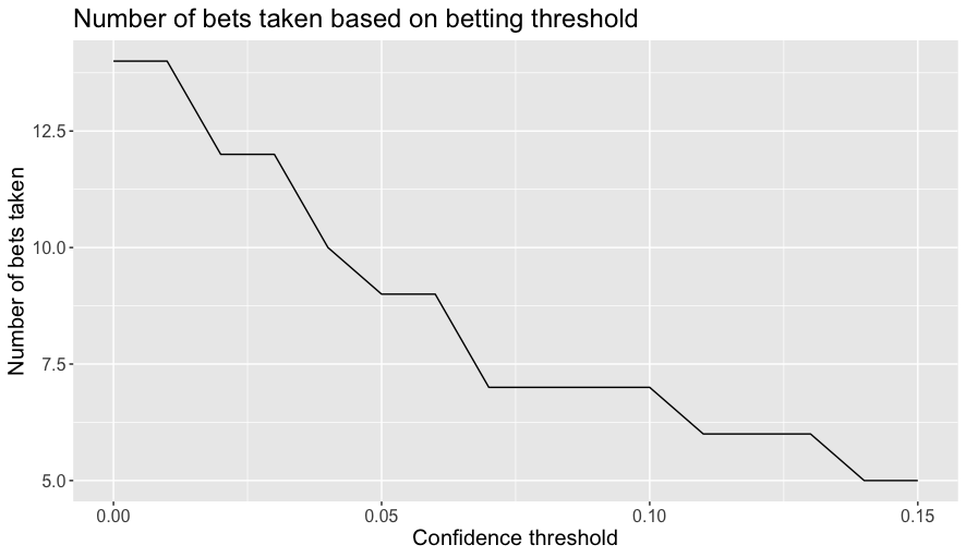 The number of bets placed as a function of confidence threshold.