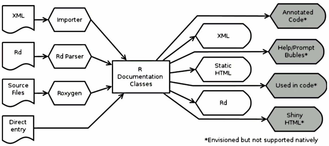 Many-in many-out R documentation system